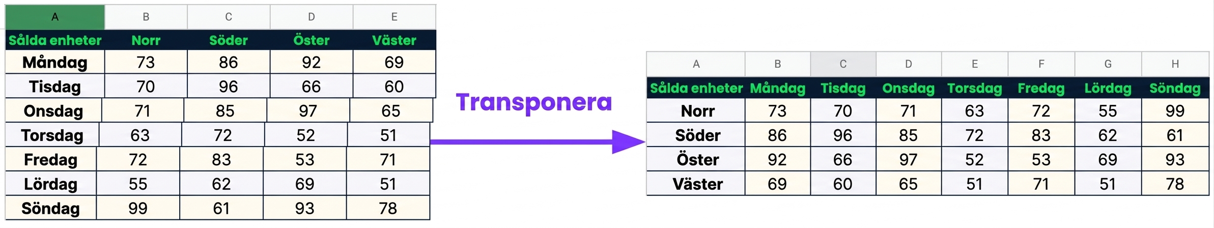 En tabell med veckodagar som första kolumner och sålda enheter i regionerna North, South, East och West som övriga kolumner. Efter transponering blir North, South, East och West första kolumnen, med sålda enheter per veckodag som övriga kolumner.