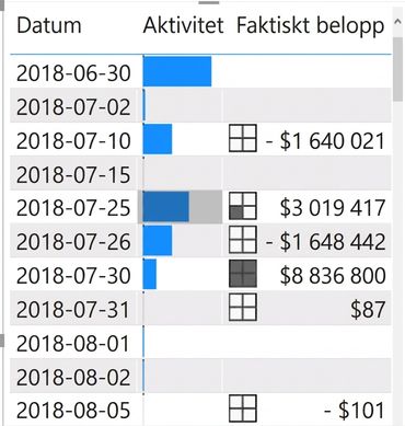 Villkorsstyrd formatering i en tabell