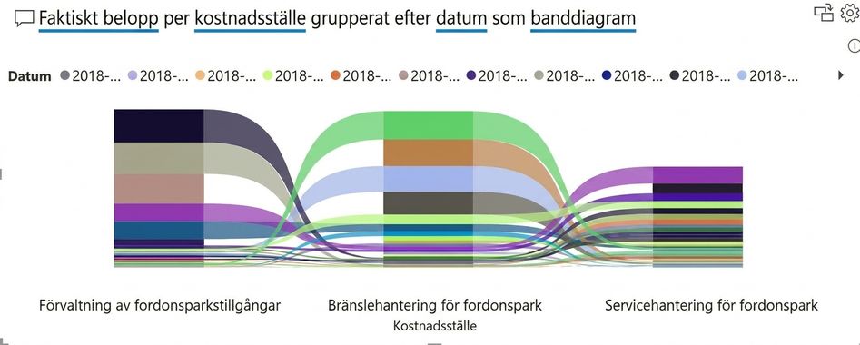 Ett exempel på Q&A-visualiseringen med angiven visualiseringstyp