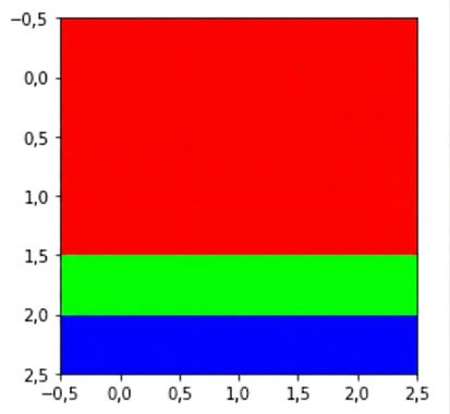 Plottad RGB-data med röd överst, grön i mitten och blå längst ner