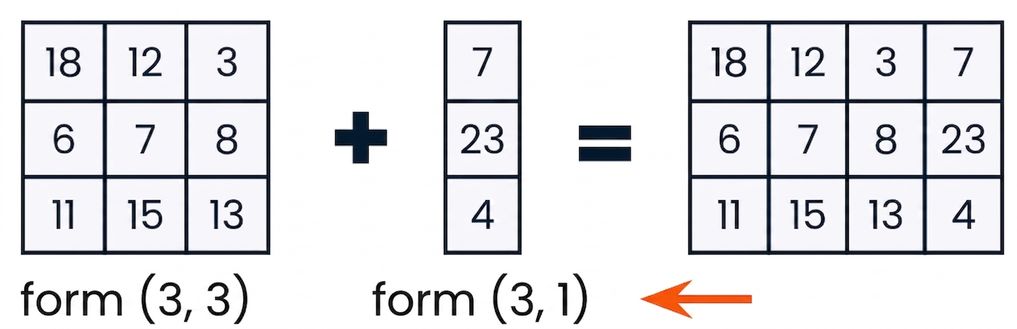 En 3x3-array och en 3x1-array som är kompatibla i både form och dimension