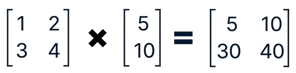 En array med formen (2, 2) multipliceras med en array med formen (2, 1)