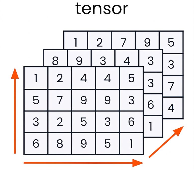 grafik över en tensor