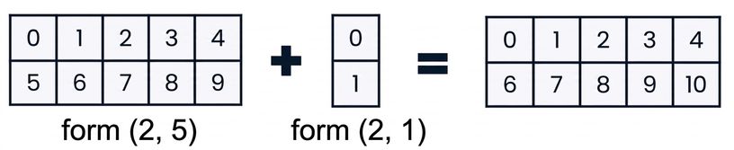 En grafik som visar att en array med formen (2, 5) och en med formen (2, 1) adderas