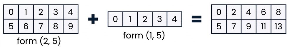 En array med formen (2, 5) som adderas med en array med formen (1, 5)