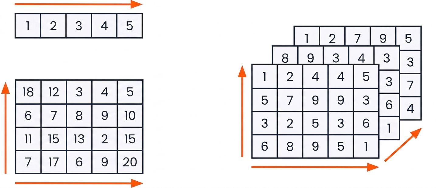 Grafik av 1D-, 2D- och 3D-arrayer