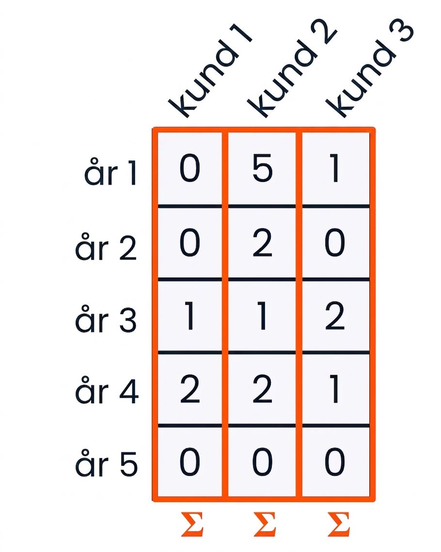 En grafik där varje kolumn är markerad med summasymboler längst ned, vilket visar att arrayen summeras nedåt längs varje kolumn