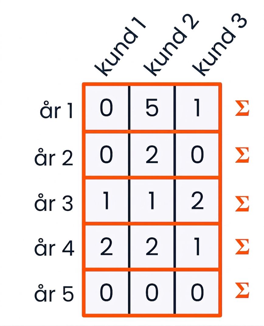 En grafik där varje rad är markerad med summasymboler till höger, vilket visar att arrayen summeras längs varje rad