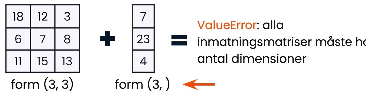 En 3x3-array och en 1D-array med tre element som är dimensionsinkompatibla och ger ett ValueError