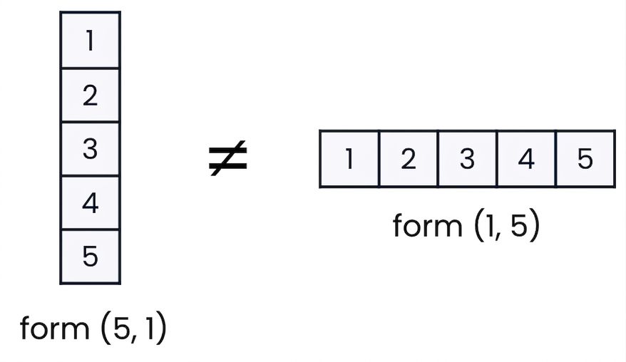 Grafik som visar att 2D-arrayer kan vara vertikala eller horisontella i NumPy