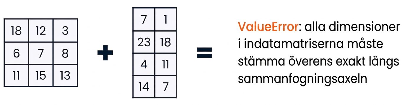 En 3x3-array och en 4x2-array som ger ett ValueError vid konkatenering på grund av inkompatibla former