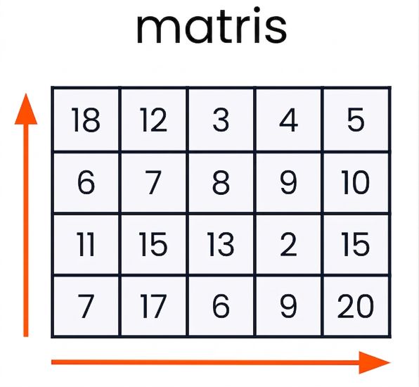 grafik över en matris