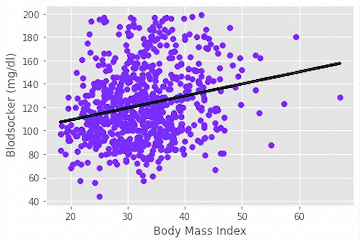 Regressionslinje på ungefär 30 graders lutning genom ett spridningsdiagram över glukos mot kroppsmasseindex