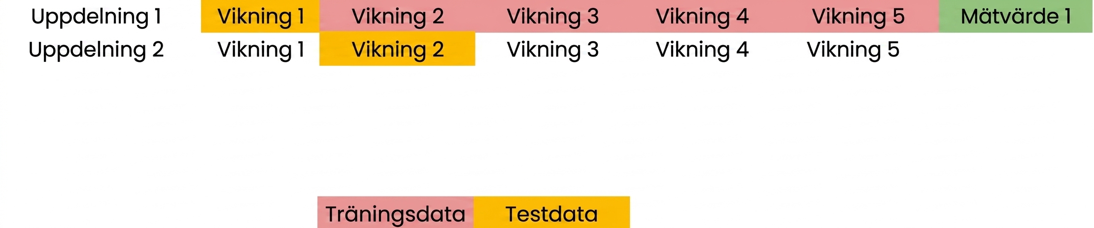 fold 2 som testdata