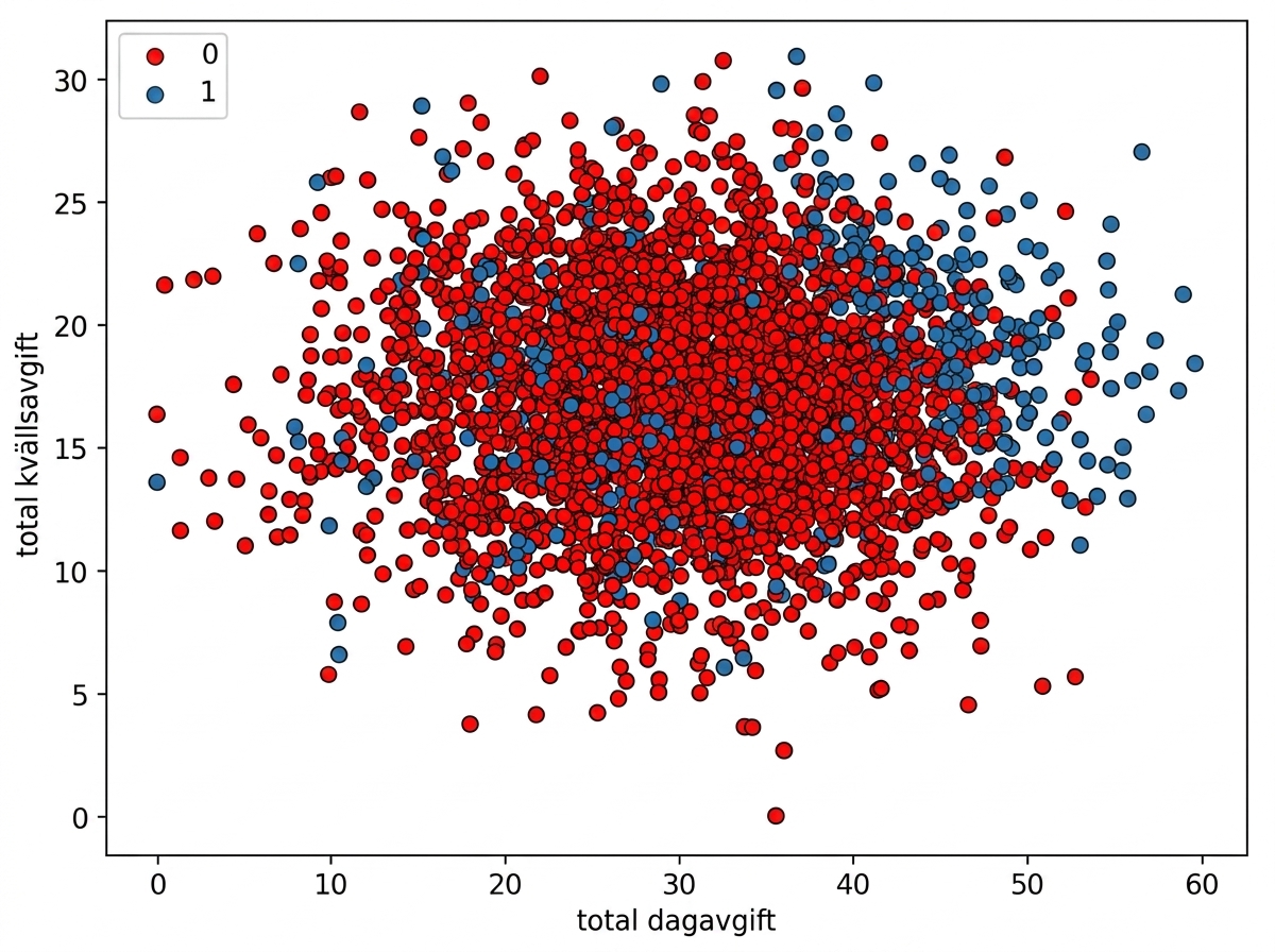 spridningsdiagram över kvällsavgift kontra dagsavgift, där observationer är blåfärgade om kunden churnat och röda om de inte churnat