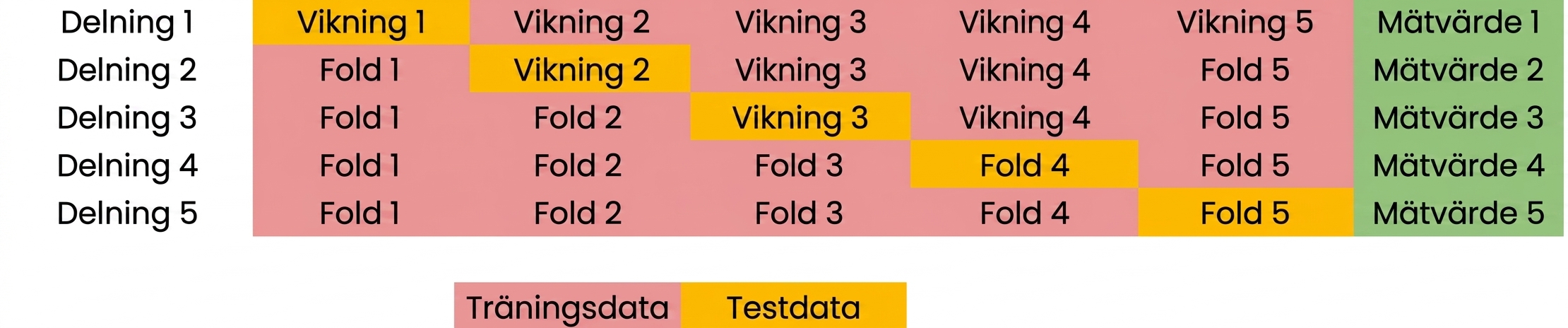 upprepa med den femte folden
