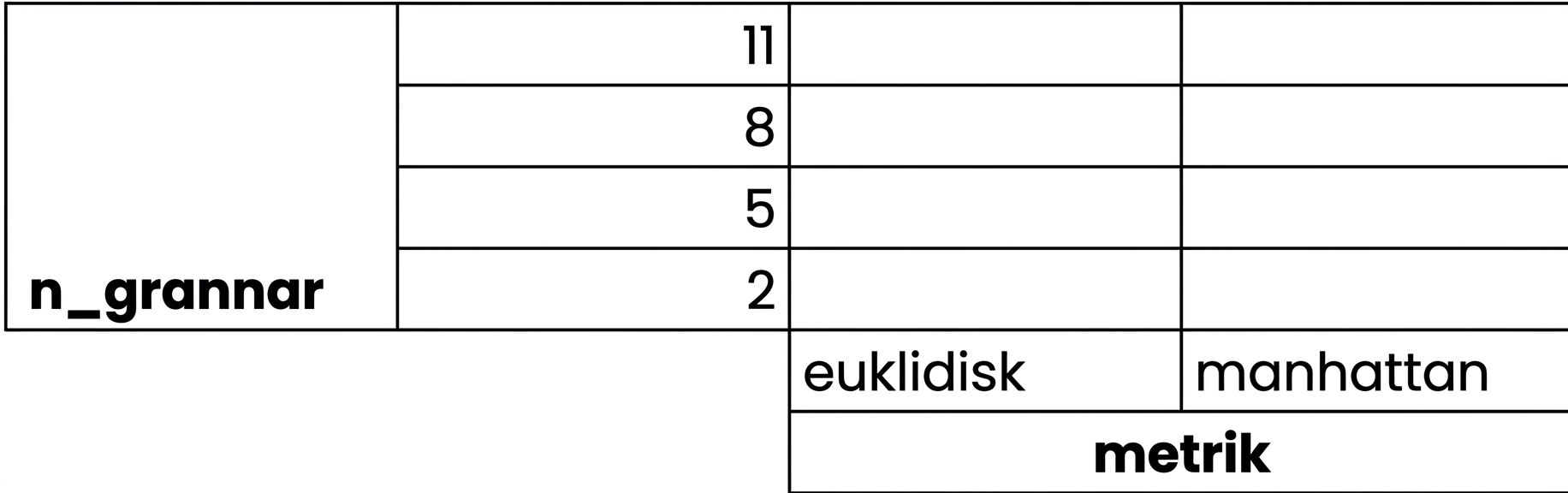 rutnät med möjliga värden för n_neighbors från 2 till 11 i steg om 3, samt måttval: euclidean eller manhattan