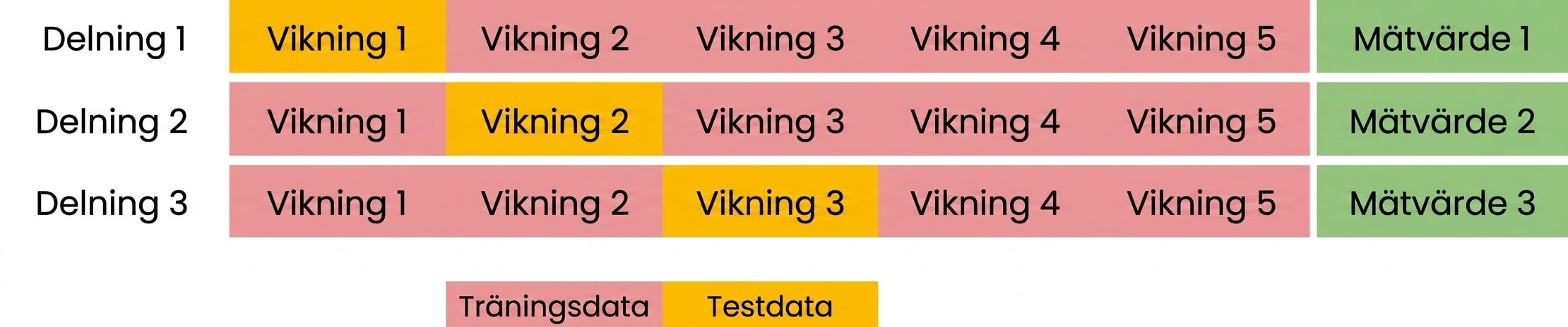 upprepa med den tredje folden