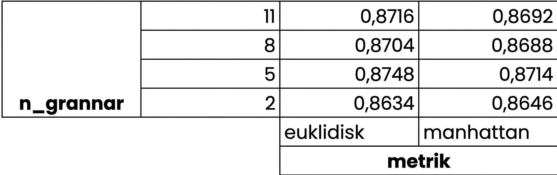 k-faldig korsvalideringspoäng för varje kombination av hyperparametrar i rutnätet