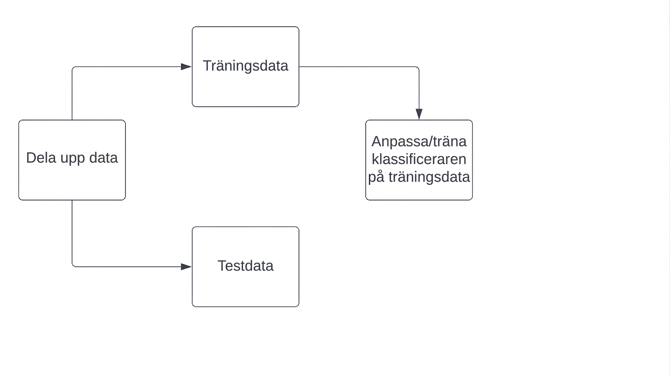 tränar en klassificerare på träningssettet