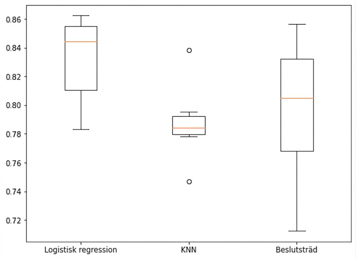 Lådagram över noggrannhet för varje modell: Logistic Regression, KNN och Decision Tree