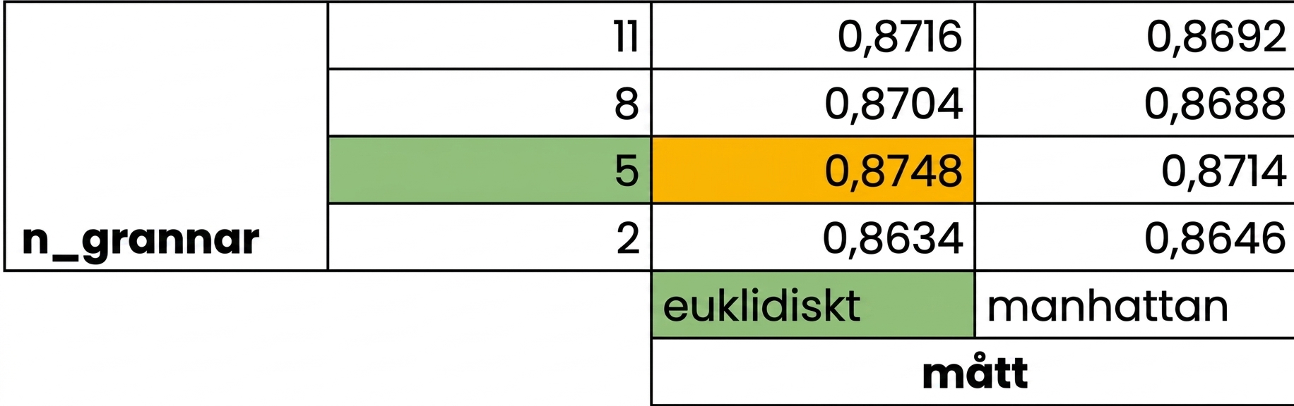 5 grannar och euclidean-måttet markerat, med poängen 0.8748