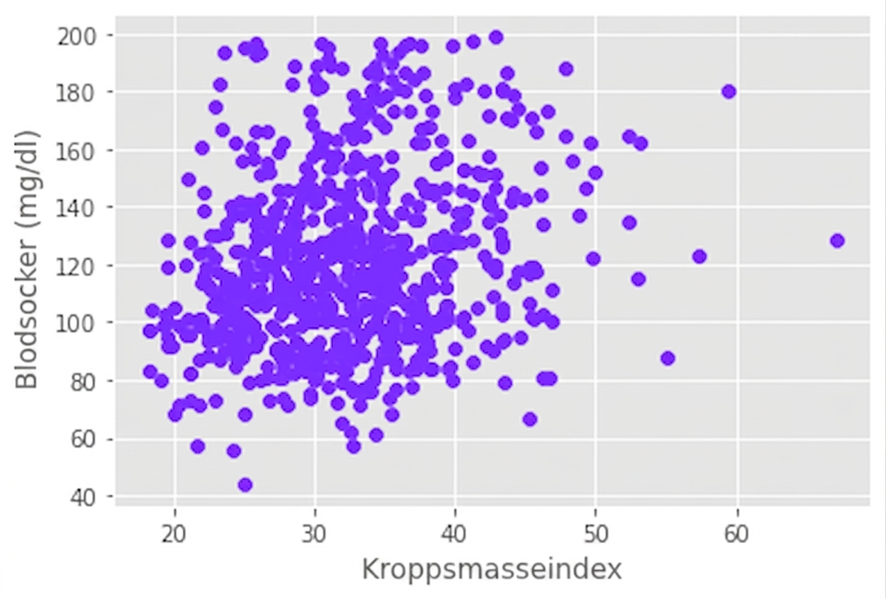 Spridningsdiagram över glukos mot kroppsmasseindex
