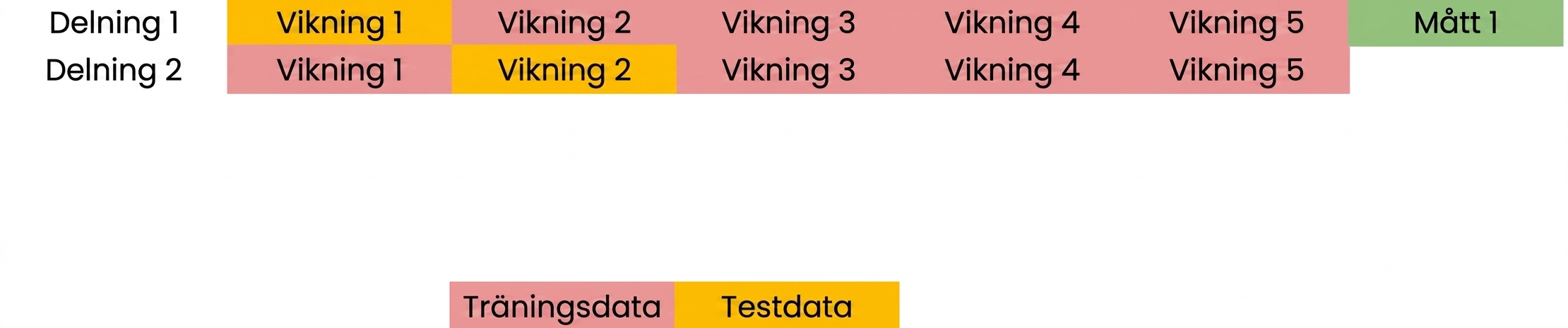 fold 1, 3, 4 och 5 som träningsdata