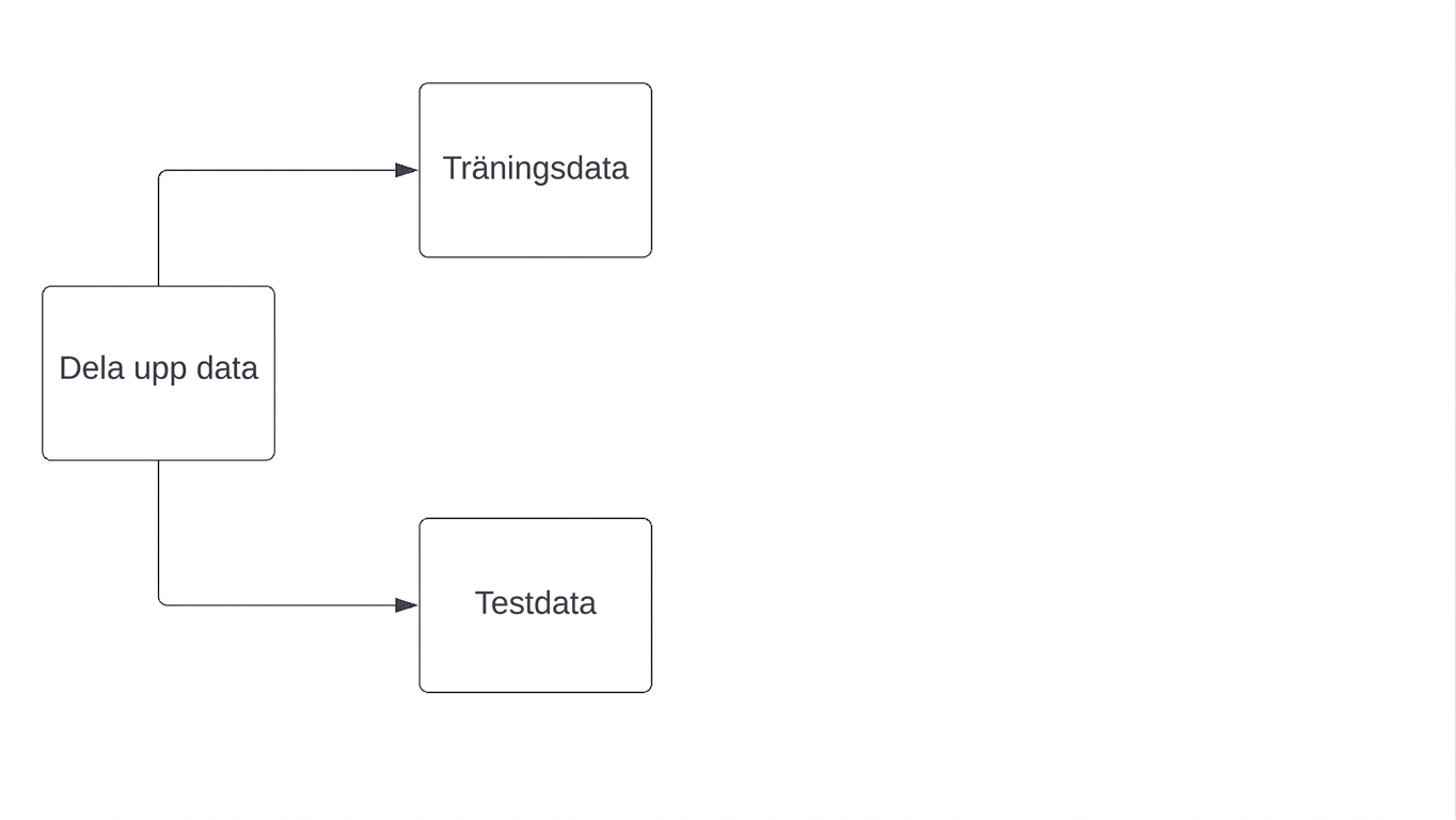 data delas upp i träningsset och testset