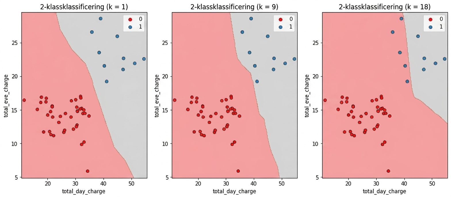 spridningsdiagram som visar KNN-beslutsgränser för k=1, k=9 och k=18