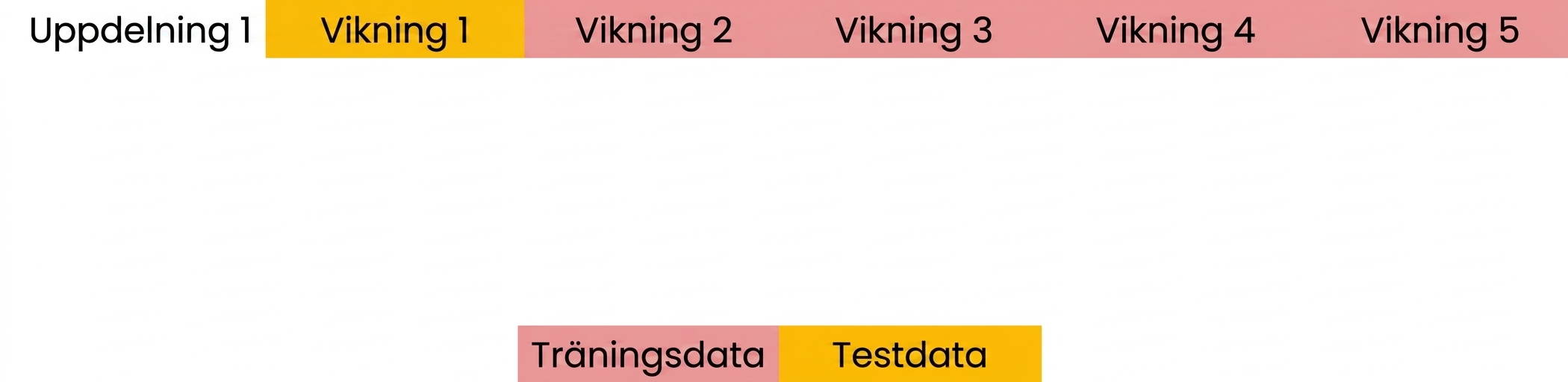 fold 2–5 används som träningsdata