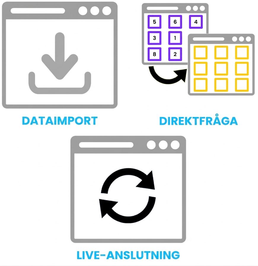De tre huvudsakliga lagringslägen i Power BI