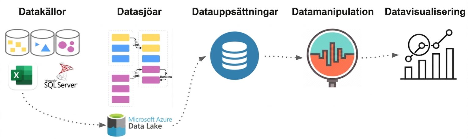 Dataflödesprocess