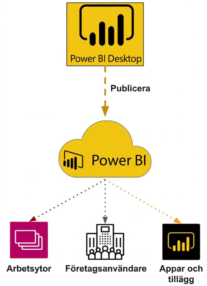 Power BI Desktop till Power BI Service