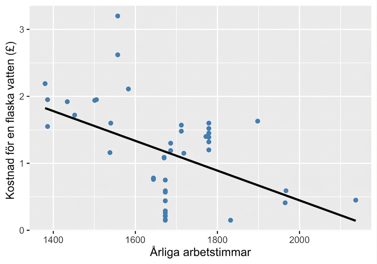 scatter_plot_with_trendline_showing_weak_to_moderate_correlation_between_water_bottle_costs_and_annual_hours_worked.png