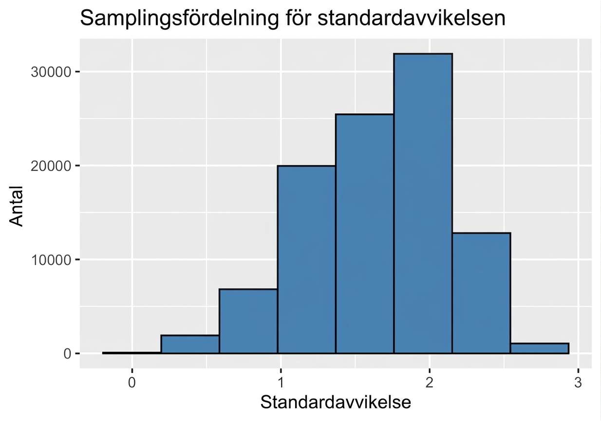 histogram över hundratusen stickprovsstandardavvikelser.png