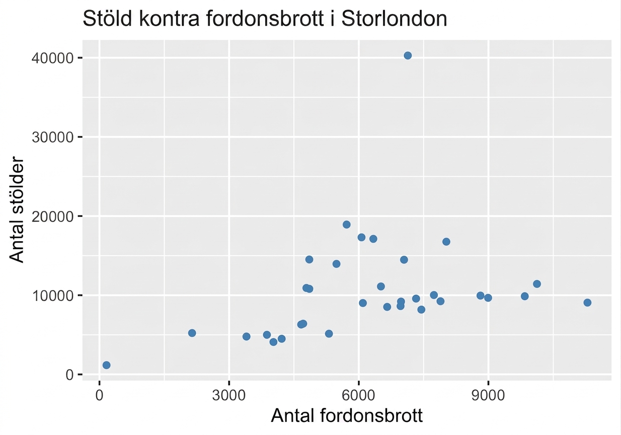 spridningsdiagram över stöld jämfört med fordonsbrott.png