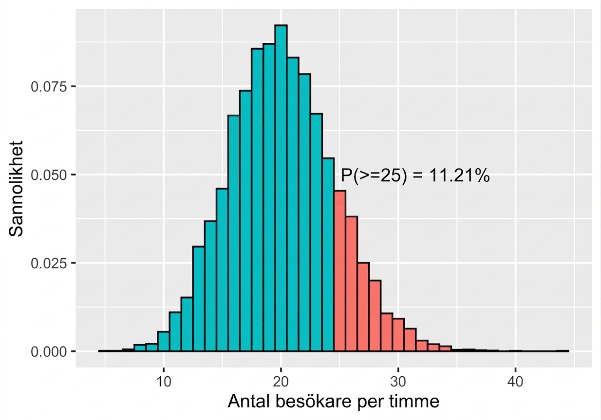 poissonfördelning_med_lambda_lika_med_20_och_sannolikhet_för_minst_25_lika_med_11_komma_21_procent.png