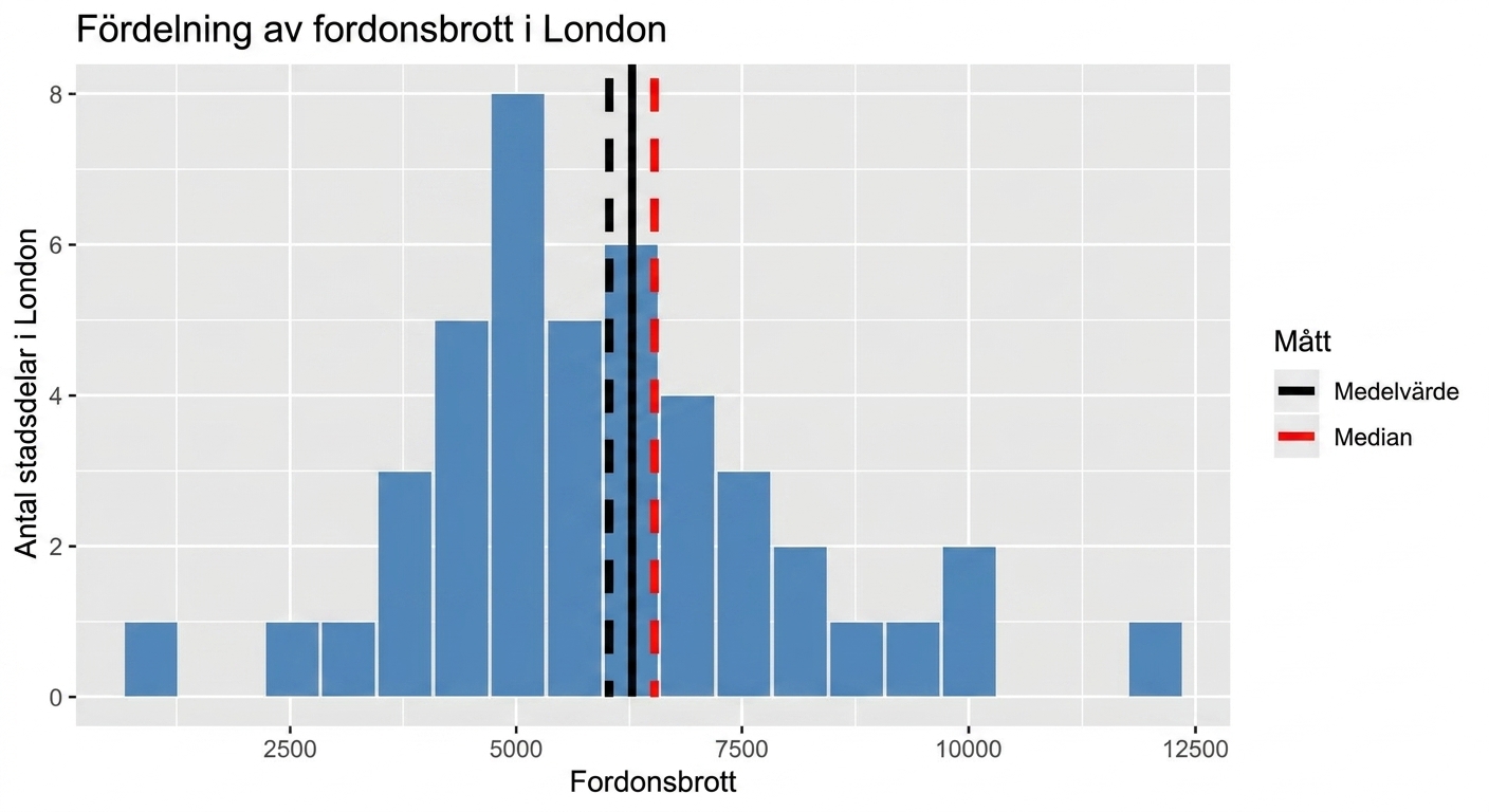 histogram_of_vehicle_crimes_with_mean_and_median_displayed_as_black_and_red_vertical_dotted_lines.png