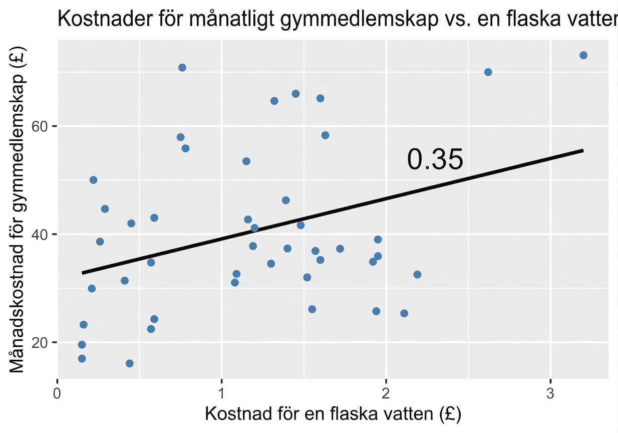 spridningsdiagram som visar månatliga gymkostnader jämfört med priset på en flaska vatten med trendlinje och p lika med noll komma trettiofem.png