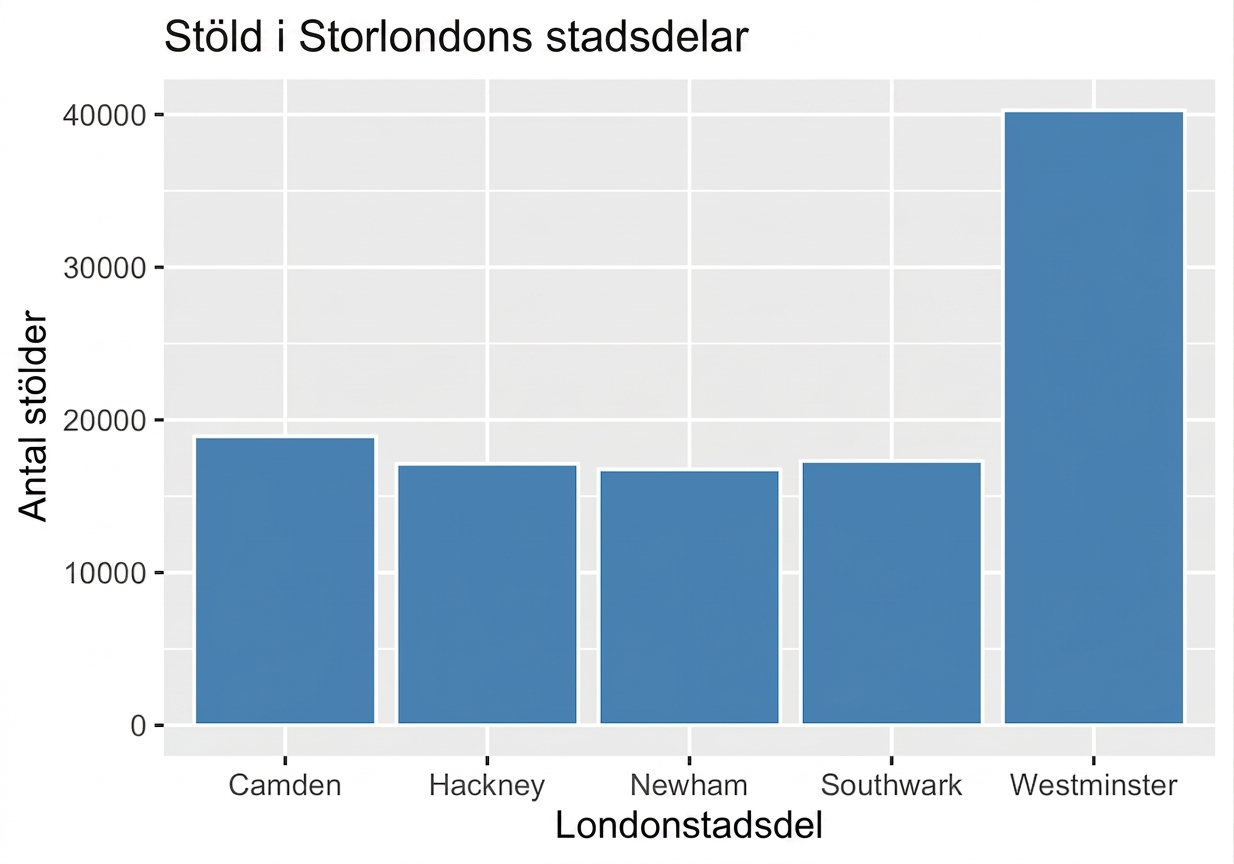 stapeldiagram över stöld per stadsdel i Storlondon.png