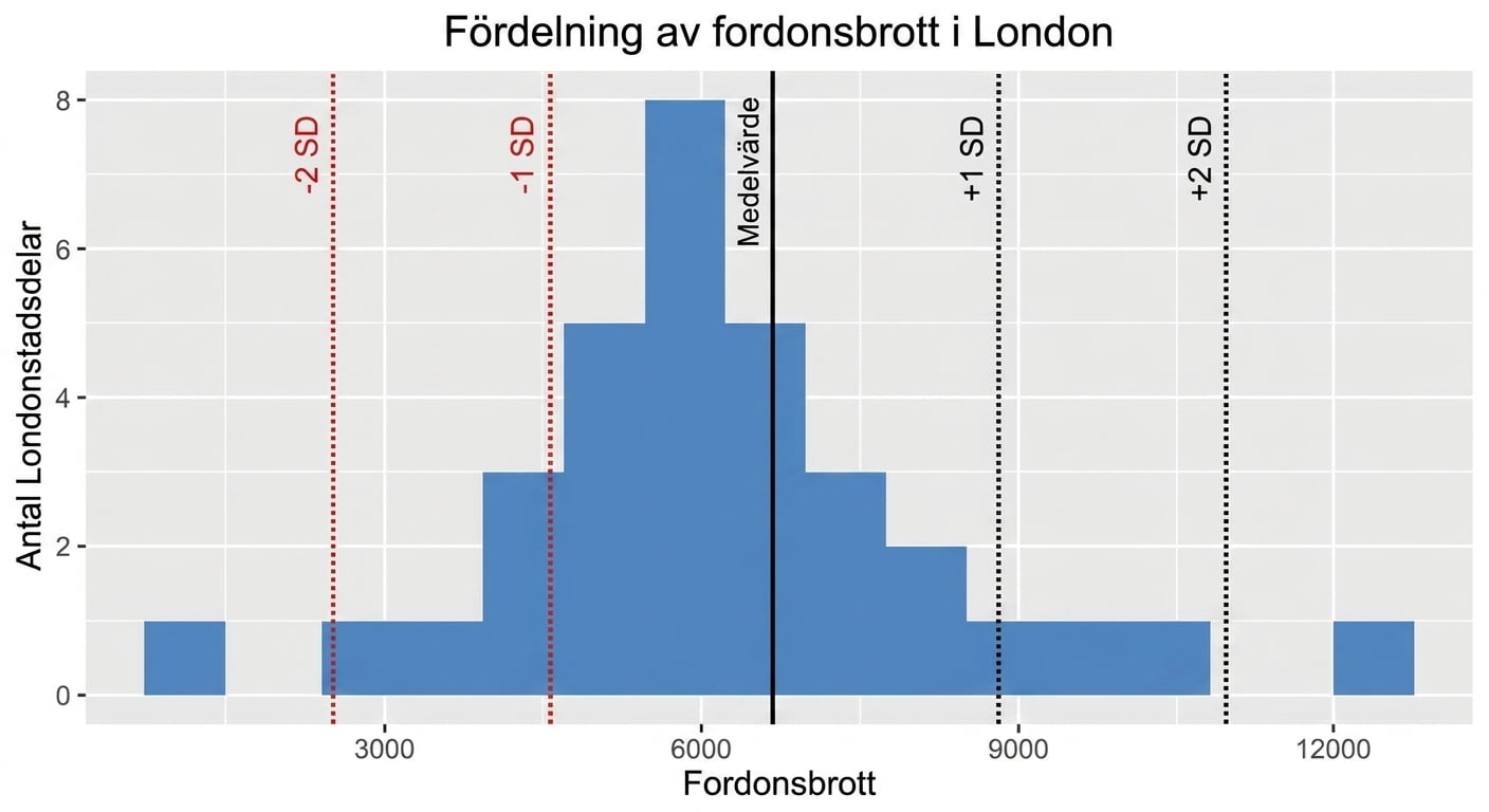Histogram över fordonsbrott med en och två standardavvikelser från medelvärdet.png