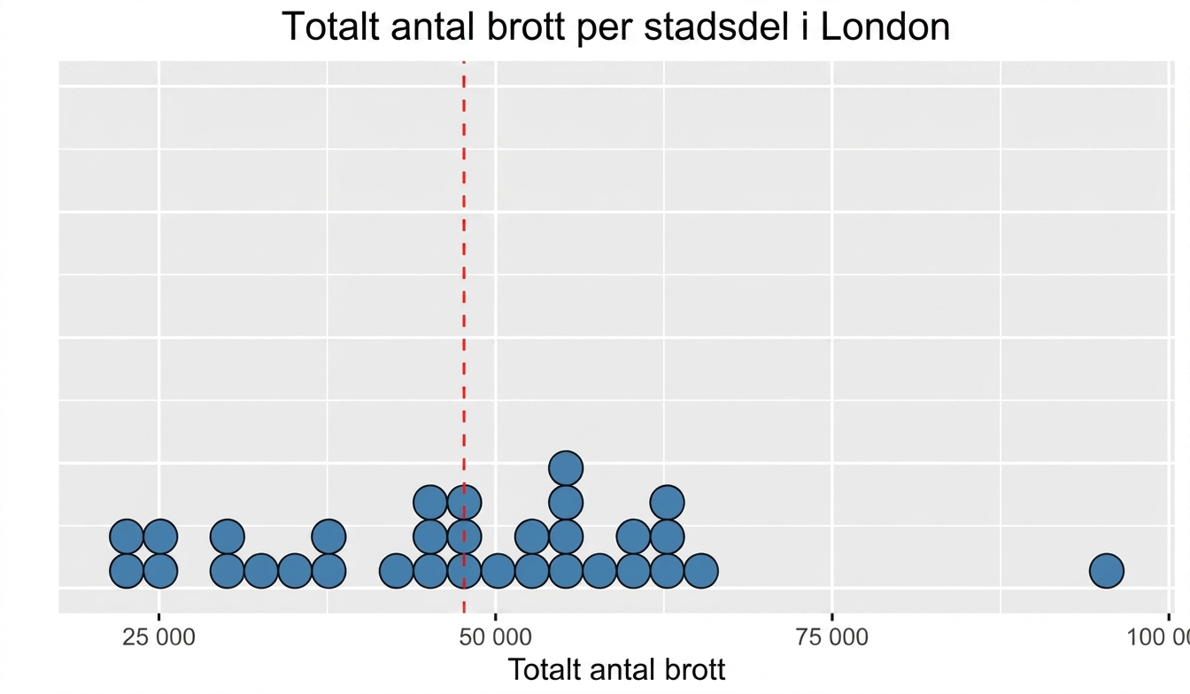 Punktdiagram med ett rött streck i mitten som representerar medelvärdet.png