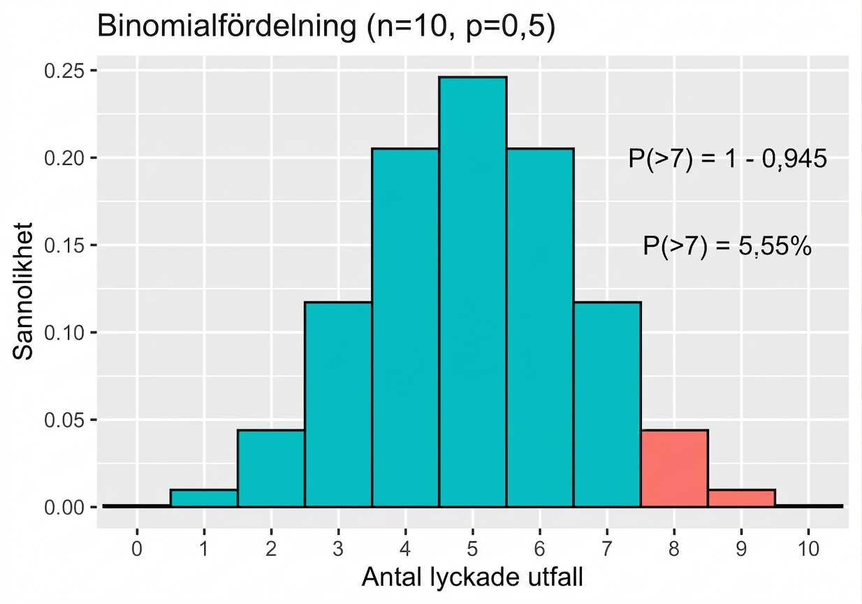 Normalfördelning med blå markering för lyckade utfall över sju, lika med 5,55 procent.png