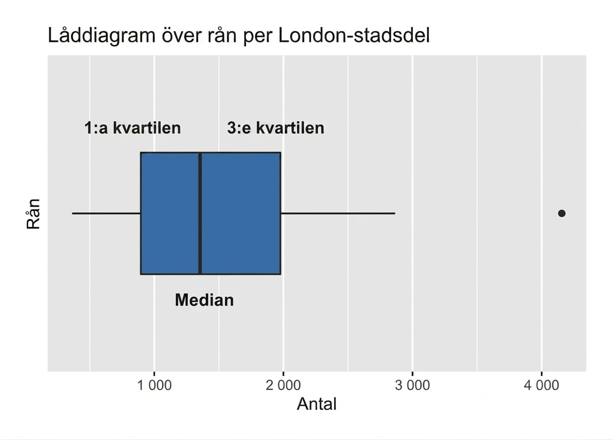 Lådagram över rån i London med median samt första och tredje kvartilen markerade.png