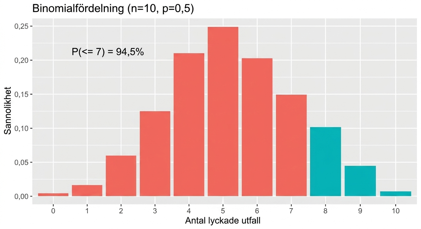 Binomialfördelning med lyckade utfall upp till och med 7 markerade, sannolikhet 99,45 procent.png