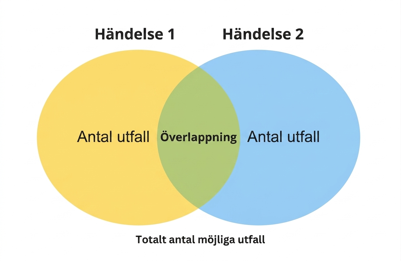 venn_diagram_showing_two_events_and_an_overlap_where_both_events_occur.png
