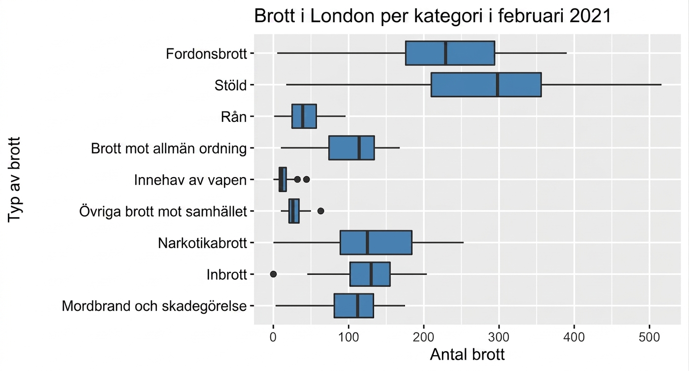 boxplot_of_crimes_by_category_in_February_2021.png