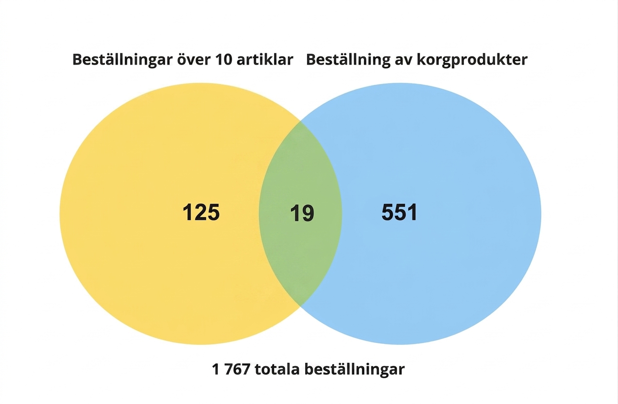 venn_diagram_of_125_orders_for_more_than_10_items_and_551_orders_for_basket_products_and_19_orders_for_more_than_10_basket_items.jpg