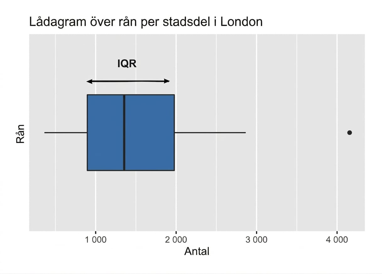 Lådagram över rån i London med kvartilavståndet markerat.png
